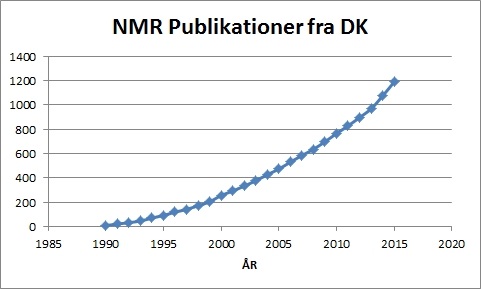 Antal publikationer af danske forfattere med NMR i titel eller abstract.