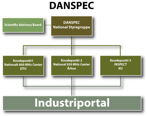 Organisering af DANSPEC